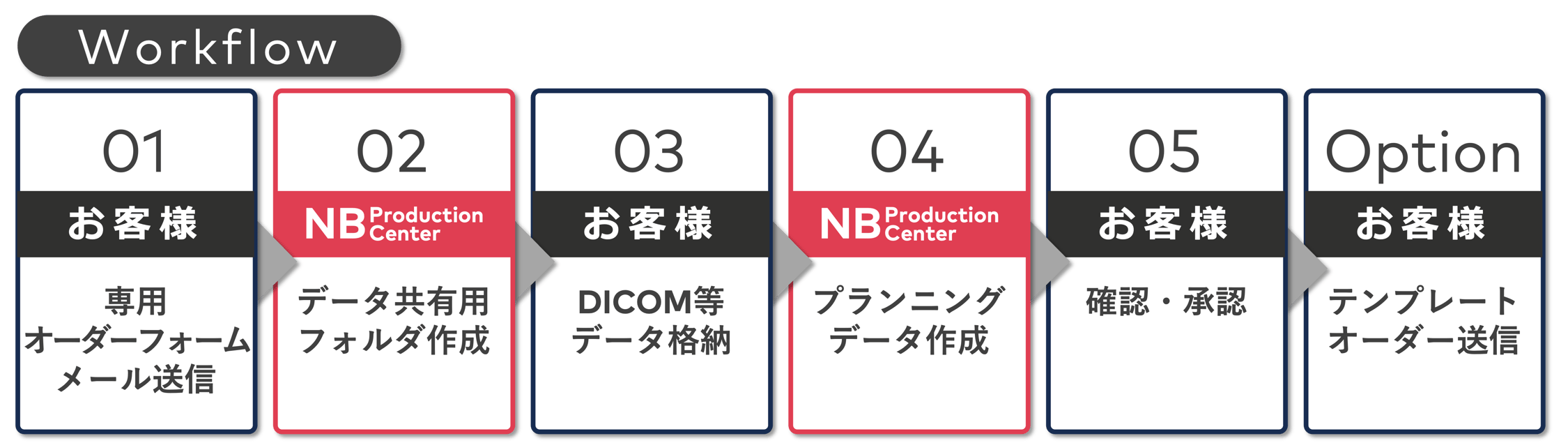 NB Production Center