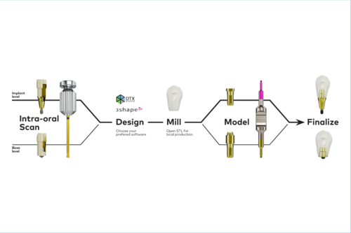 Digital workflows